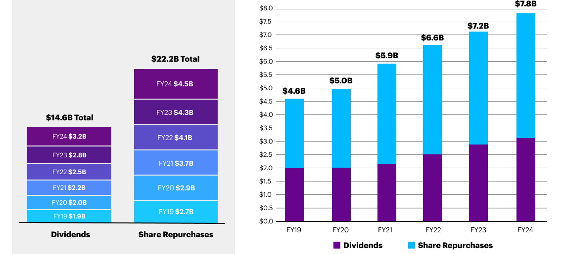 Strong cash flow and disciplined capital allocation