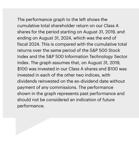 The performance graph to the left shows the cumulative total shareholder return on our Class A shares for the period starting on August 31, 2019, and ending on August 31, 2024, which was the end of fiscal 2024. This is compared with the cumulative total returns over the same period of the S&P 500 Stock Index and the S&P 500 Information Technology Sector Index. The graph assumes that, on August 31, 2019, $100 was invested in our Class A shares and $100 was invested in each of the other two indices, with dividends reinvested on the ex- dividend date without payment of any commissions. The performance shown in the graph represents past performance and should not be considered an indication of future performance.
