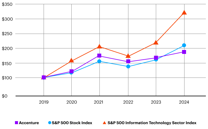 Compound annual total return to shareholders over this 5-year period was 13%, compared with 16% for the S&P 500, and 26% for the S&P 500 IT Sector Index.