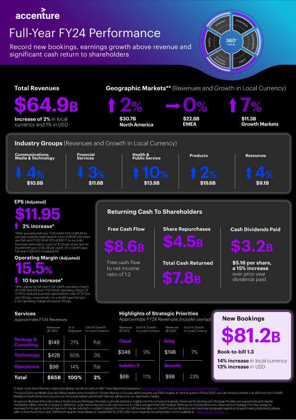 FY2024 Performance